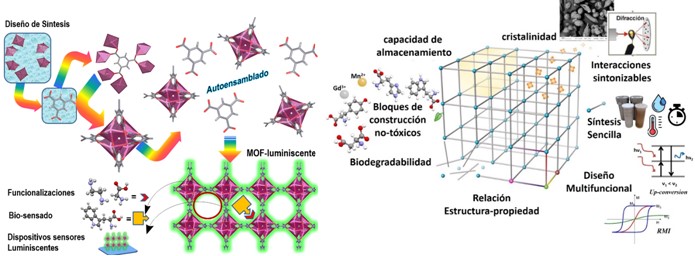 Diseño de materiales inteligentes a escala molecular.